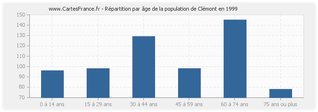 Répartition par âge de la population de Clémont en 1999
