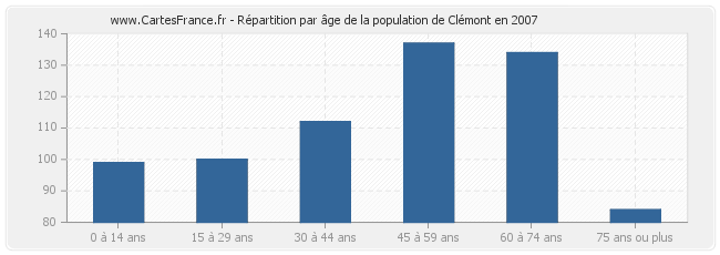 Répartition par âge de la population de Clémont en 2007