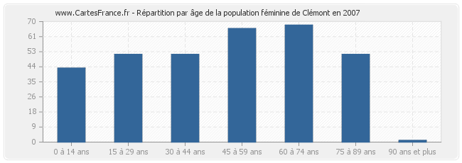 Répartition par âge de la population féminine de Clémont en 2007