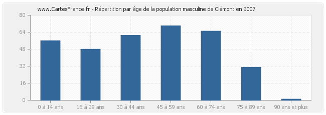 Répartition par âge de la population masculine de Clémont en 2007