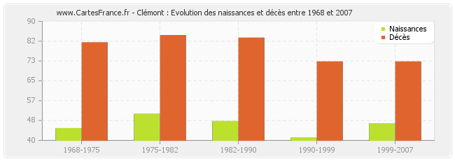 Clémont : Evolution des naissances et décès entre 1968 et 2007