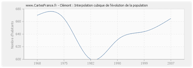 Clémont : Interpolation cubique de l'évolution de la population
