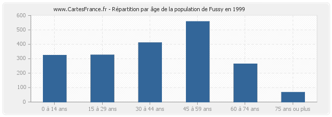 Répartition par âge de la population de Fussy en 1999
