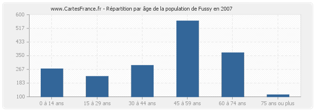 Répartition par âge de la population de Fussy en 2007