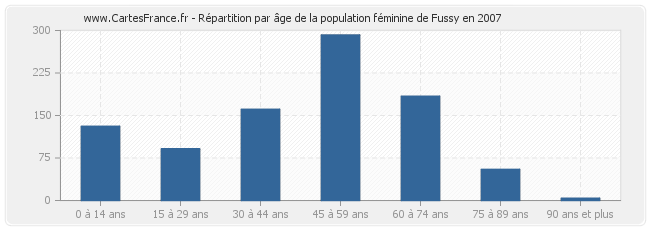 Répartition par âge de la population féminine de Fussy en 2007