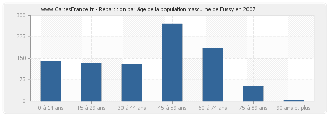 Répartition par âge de la population masculine de Fussy en 2007