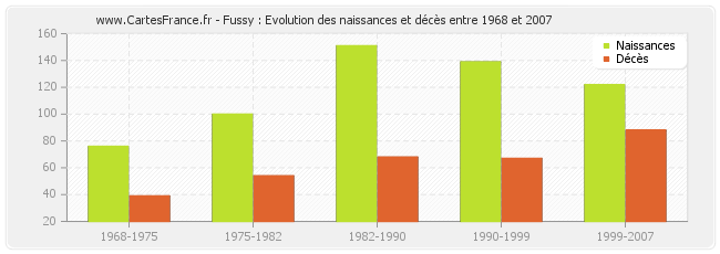 Fussy : Evolution des naissances et décès entre 1968 et 2007