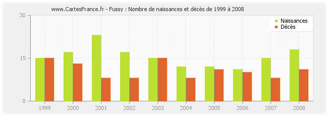Fussy : Nombre de naissances et décès de 1999 à 2008