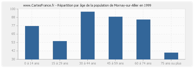 Répartition par âge de la population de Mornay-sur-Allier en 1999