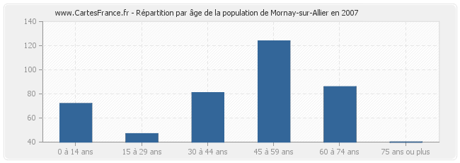 Répartition par âge de la population de Mornay-sur-Allier en 2007