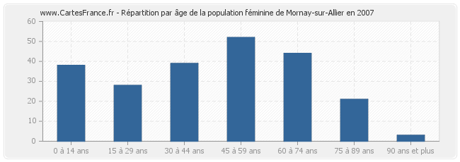 Répartition par âge de la population féminine de Mornay-sur-Allier en 2007
