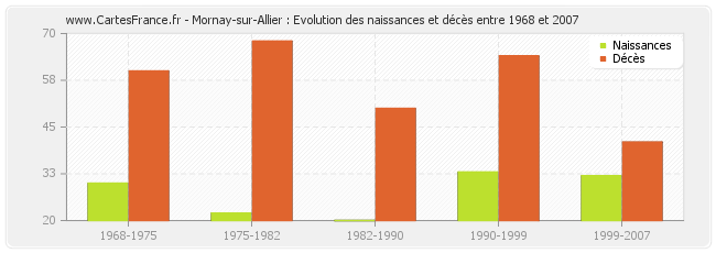 Mornay-sur-Allier : Evolution des naissances et décès entre 1968 et 2007