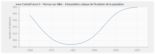Mornay-sur-Allier : Interpolation cubique de l'évolution de la population