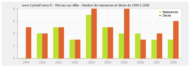 Mornay-sur-Allier : Nombre de naissances et décès de 1999 à 2008