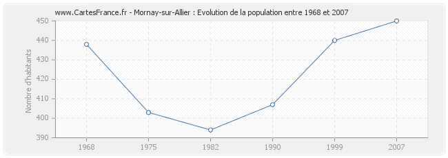 Population Mornay-sur-Allier
