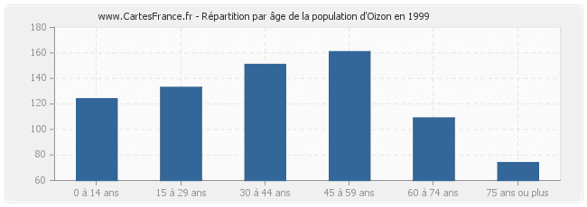 Répartition par âge de la population d'Oizon en 1999