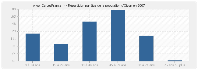 Répartition par âge de la population d'Oizon en 2007