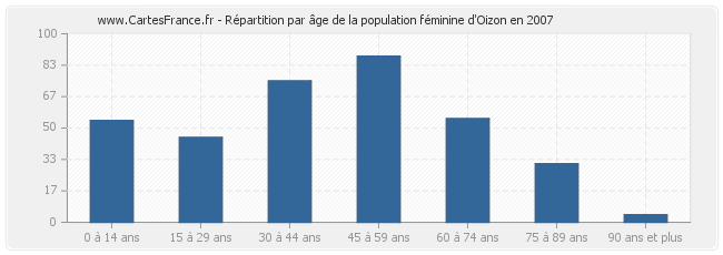 Répartition par âge de la population féminine d'Oizon en 2007