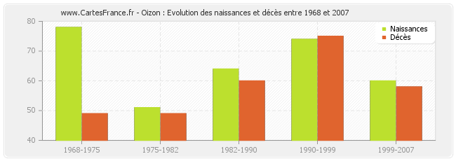 Oizon : Evolution des naissances et décès entre 1968 et 2007