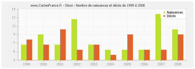 Oizon : Nombre de naissances et décès de 1999 à 2008