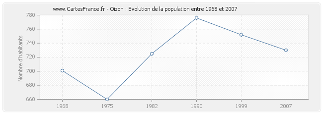 Population Oizon