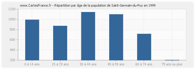 Répartition par âge de la population de Saint-Germain-du-Puy en 1999