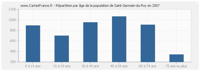 Répartition par âge de la population de Saint-Germain-du-Puy en 2007