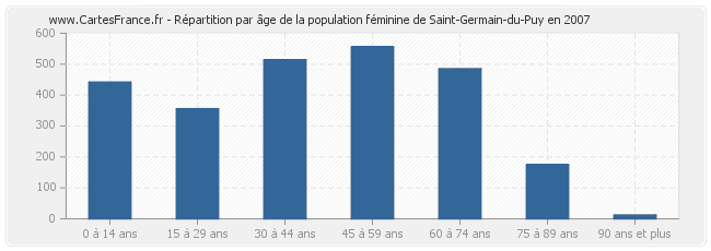 Répartition par âge de la population féminine de Saint-Germain-du-Puy en 2007