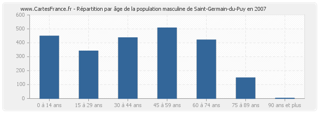 Répartition par âge de la population masculine de Saint-Germain-du-Puy en 2007