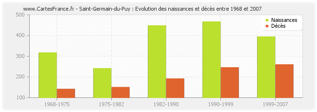 Saint-Germain-du-Puy : Evolution des naissances et décès entre 1968 et 2007