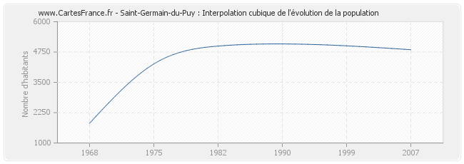 Saint-Germain-du-Puy : Interpolation cubique de l'évolution de la population