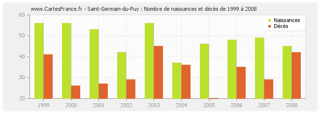 Saint-Germain-du-Puy : Nombre de naissances et décès de 1999 à 2008