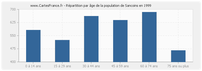 Répartition par âge de la population de Sancoins en 1999
