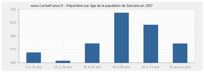 Répartition par âge de la population de Sancoins en 2007