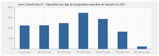 Répartition par âge de la population masculine de Sancoins en 2007