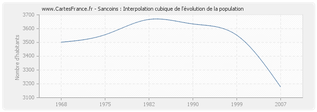 Sancoins : Interpolation cubique de l'évolution de la population