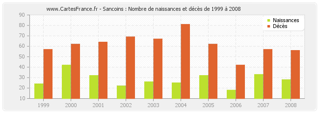 Sancoins : Nombre de naissances et décès de 1999 à 2008