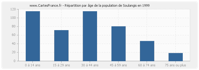 Répartition par âge de la population de Soulangis en 1999