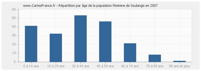 Répartition par âge de la population féminine de Soulangis en 2007