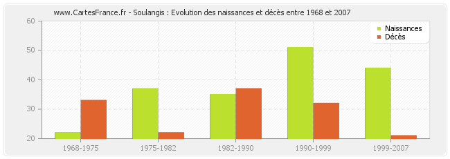 Soulangis : Evolution des naissances et décès entre 1968 et 2007