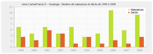 Soulangis : Nombre de naissances et décès de 1999 à 2008