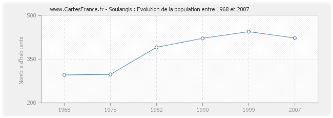 Population Soulangis