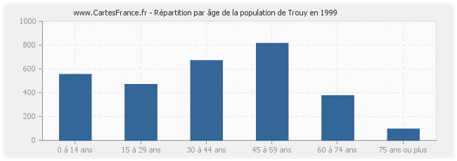 Répartition par âge de la population de Trouy en 1999