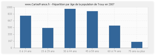 Répartition par âge de la population de Trouy en 2007