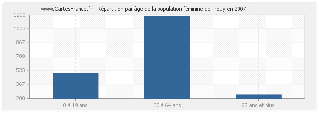 Répartition par âge de la population féminine de Trouy en 2007