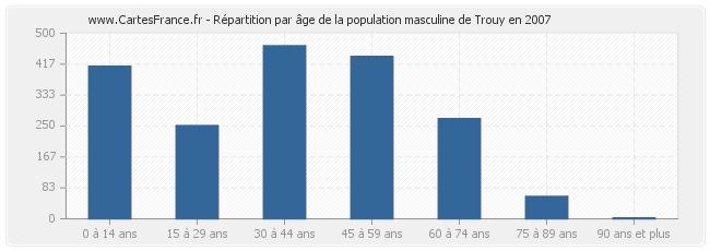 Répartition par âge de la population masculine de Trouy en 2007