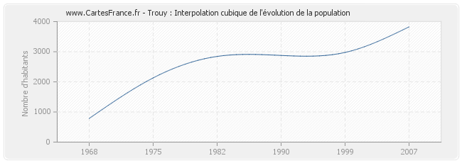 Trouy : Interpolation cubique de l'évolution de la population