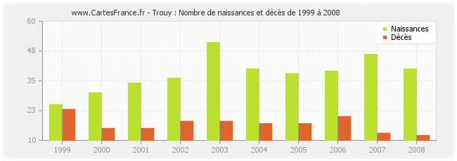 Trouy : Nombre de naissances et décès de 1999 à 2008