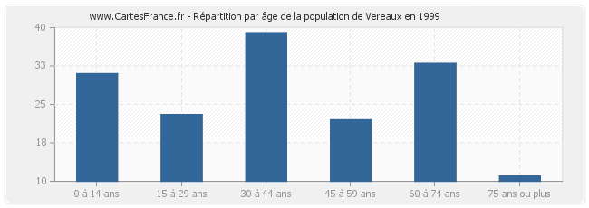 Répartition par âge de la population de Vereaux en 1999