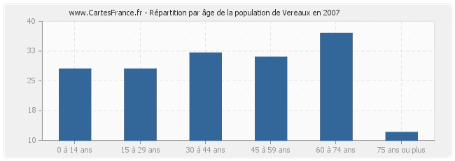 Répartition par âge de la population de Vereaux en 2007